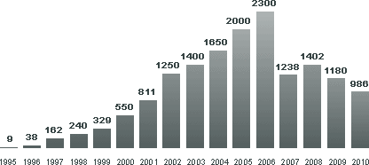 Počet zaměstnanců v letech 1995-2010 Počet zaměstnanců 1995-2010