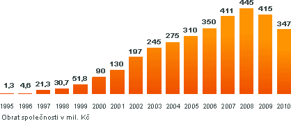 Vývoj obratu společnosti v letech 1995-2010 Vývoj obratu společnosti v letech 1995-2010
