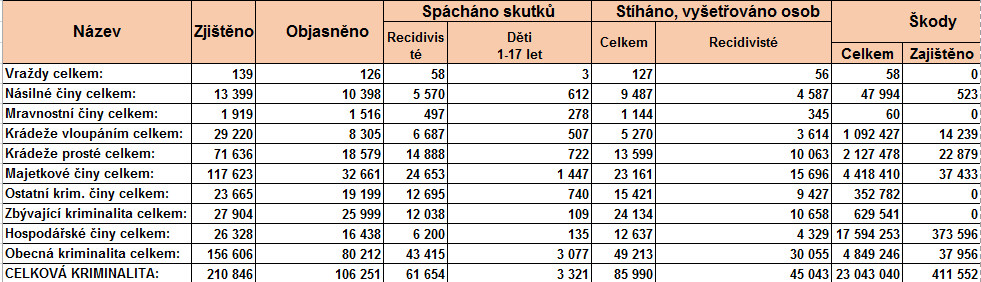 Tabulka trestných činů v České republice v období od 1. 1. 2015 do 31. 10. 2015