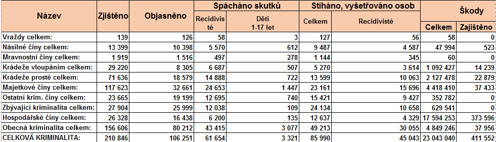 Tabulka trestných činů v České republice Tabulka trestných činů v České republice v období od 1. 1. 2015 do 31. 10. 2015