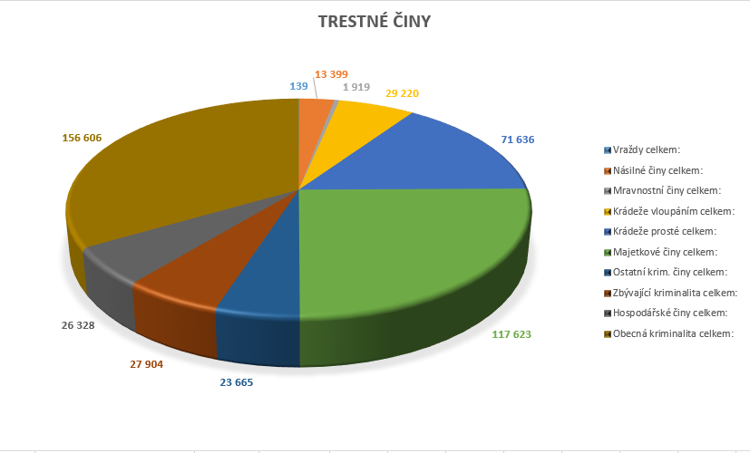 graf poměru trestných činů na celkové kriminalitě v ČR graf poměru trestných činů na celkové kriminalitě